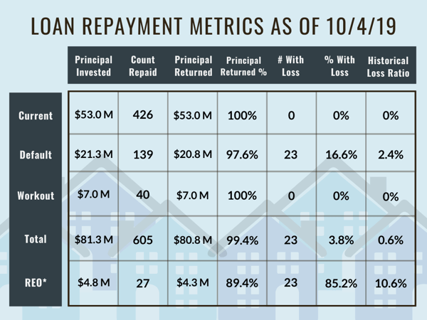 Loan Repayment Metrics as of 10/4/19