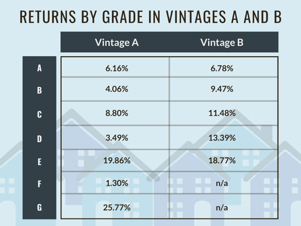 Returns By Grade In Vintages A and B