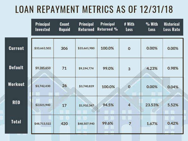 Loan Repayment Metrics as of 12/31/18