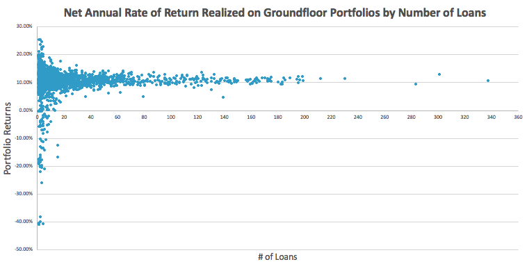 Net Annual Rate of Return Realized on GROUNDFLOOR Portfolios by Number of Loans 