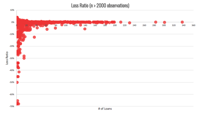 Loss Ratios Realized in GROUNDFLOOR Portfolios by Number of Loans