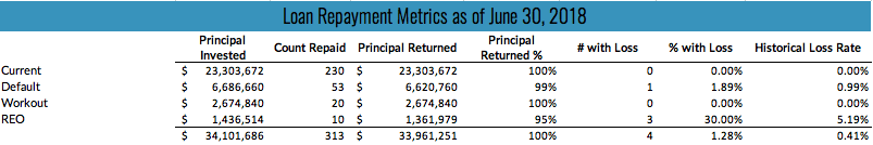 Loan Repayment Metrics as of June 30, 2018