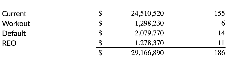 Stratification of Active GROUNDFLOOR Portfolio By Performance State