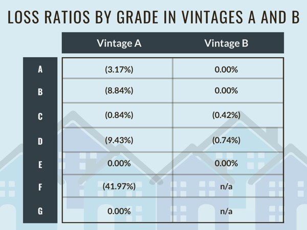 Loss Ratios By Grade in Vintages A and B