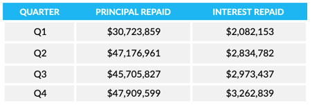 2022 Quarterly Repayments