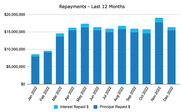 2022 Repayments