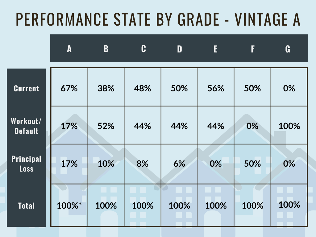 An Analysis of Loan Performance By Grade