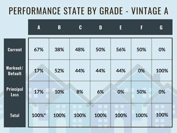 Performance State by Grade - Vintage A