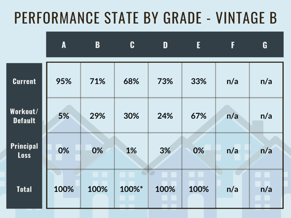 Performance State by Grade - Vintage B