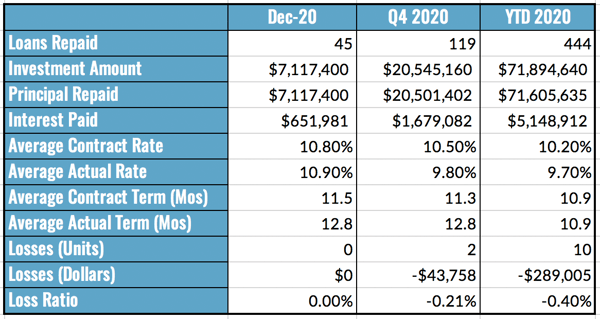 Aggregated Performance Metrics, Dec 2020