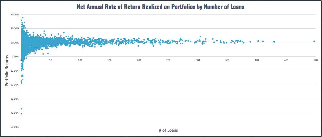 Net Annual Rate of Return Realized on Portfolios by Number of Loans