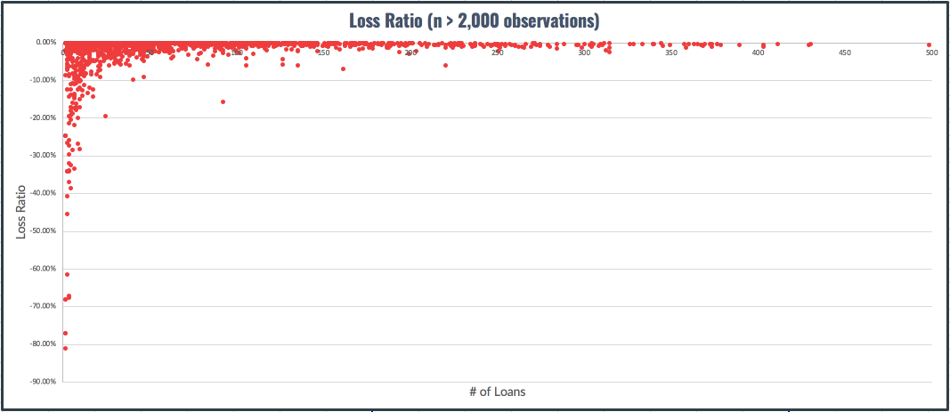 Loss Ratios Realized in Portfolios by Number of Loans