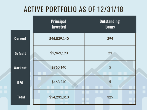 Active Portfolio as of 12/31/18