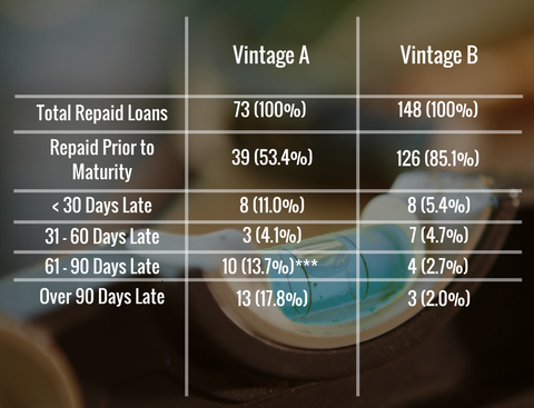 Timeliness of repayment for Vintage A and Vintage B