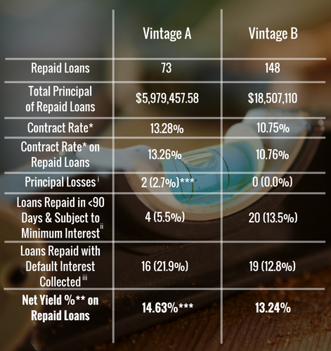 Comparing the net yields on repaid loans from Vintage A and Vintage B