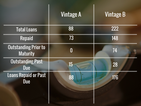 Metrics for outstanding loans from Vintage A and Vintage B