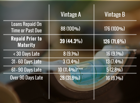 Timeliness of repayment of outstanding loans from Vintage A and Vintage B