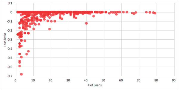 Loss Ratios Realized on GROUNDFLOOR Portfolios by Number of Loans