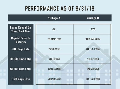 Our Latest Loan Vintage Analysis