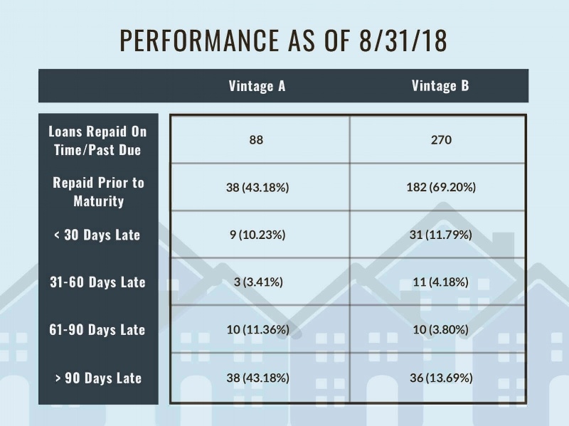 Loan Vintage Performance as of 8/31/2018