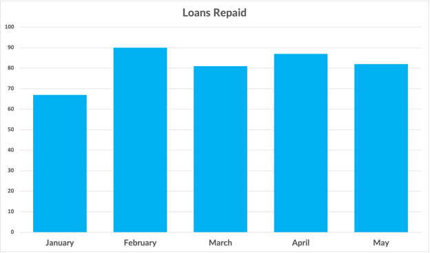 LoansRepaidMay