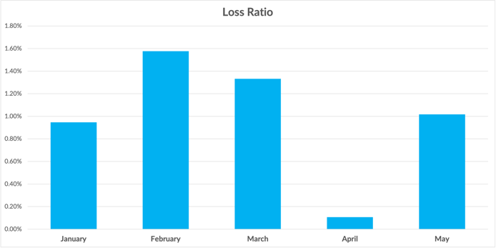 LossRatio