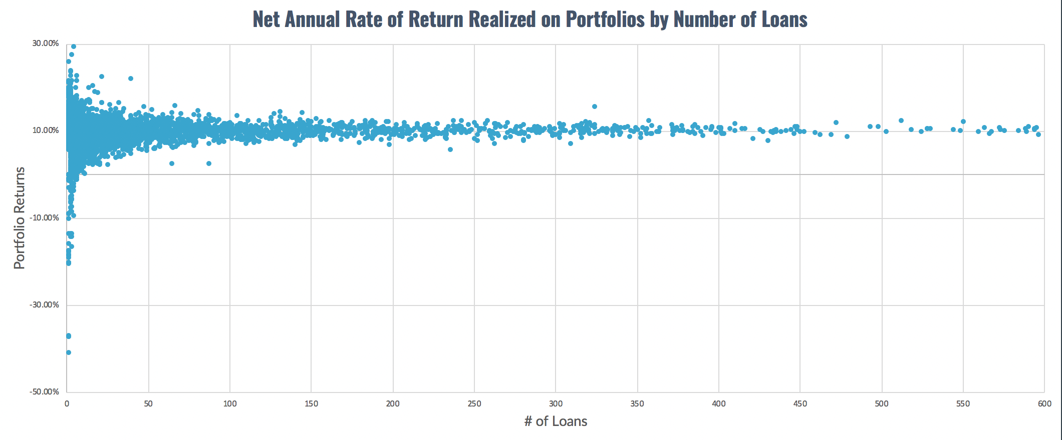 Net Annual Rate of Return Realized on Portfolios by Number of Loans - May 2020