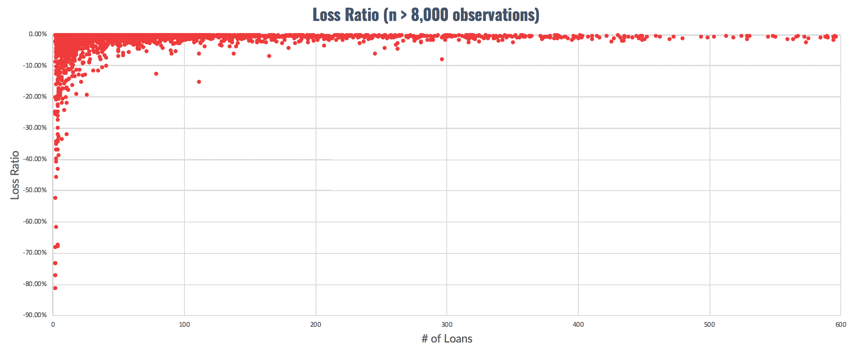 Loss Ratios Realized in Portfolios by Number of Loans - May  2020