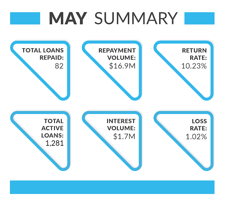 MaySummary