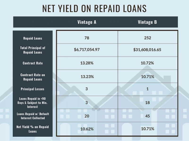 Net Yield on Repaid Loans, as of 8/31/2018