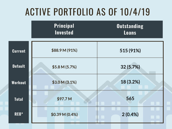 Active Portfolio as of 10/4