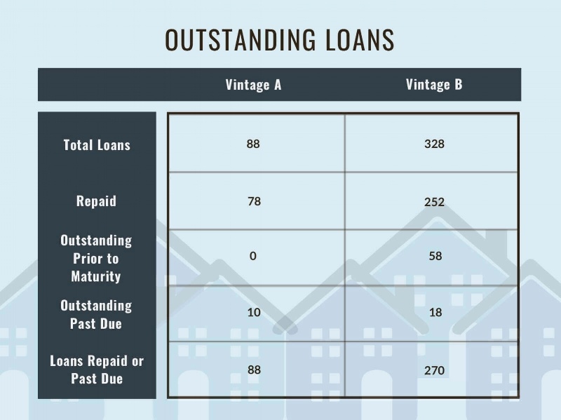 Our Latest Loan Vintage Analysis