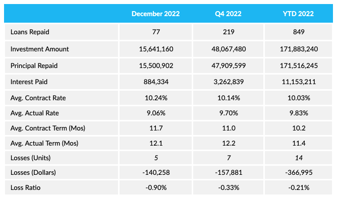 Performance Metrics Chart December