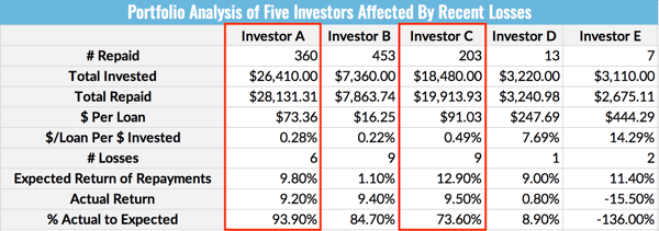 Portfolio Analysis of Five Investors Affected By Recent Losses - Investor A vs. Investor C