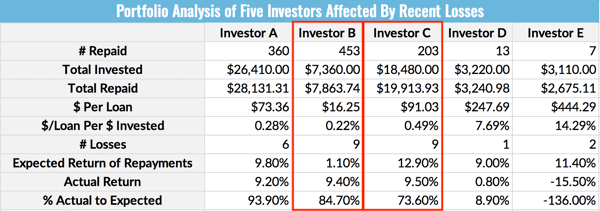 Portfolio Analysis of Five Investors Affected By Recent Losses - Investor B vs. Investor C