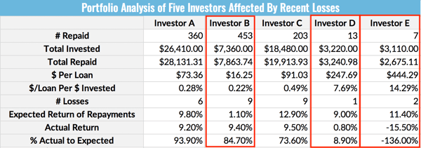 Portfolio Analysis of Five Investors Affected By Recent Losses - Investor B vs. Investors D and E