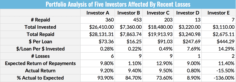 Portfolio Analysis of Five Investors Affected By Recent Losses