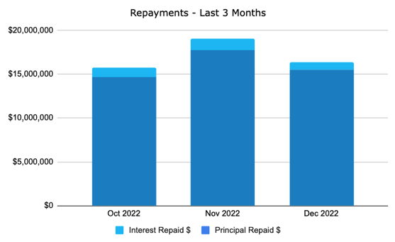 Repayments Last 3 Months