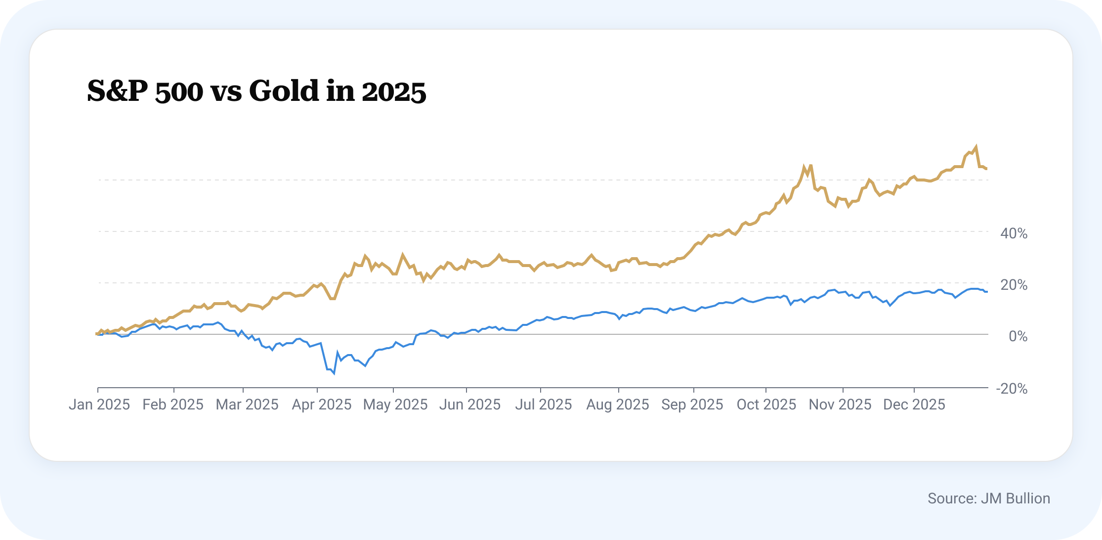 SP vs Gold Chart 2025