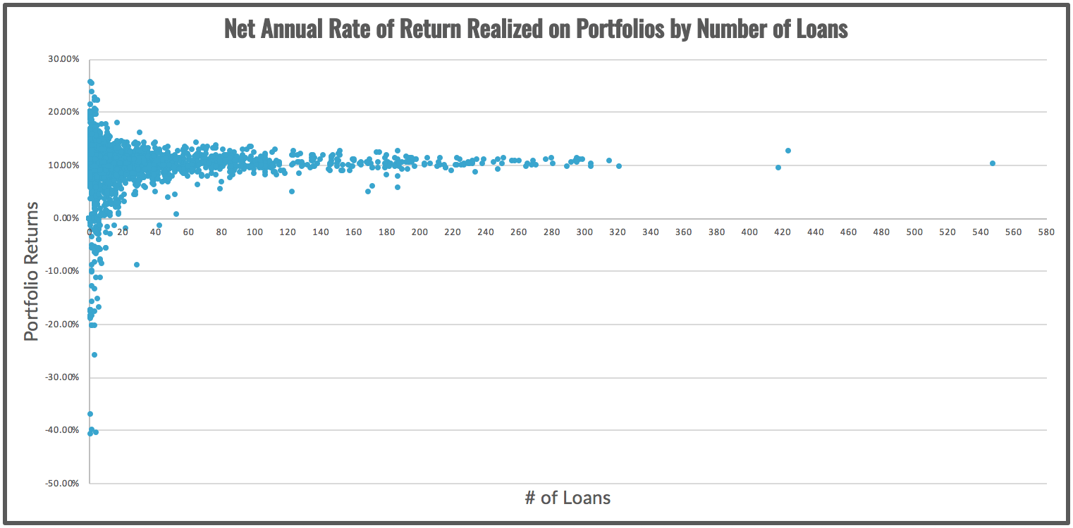 Net Annual Rate of Return Realized on Portfolios by Number of Loans