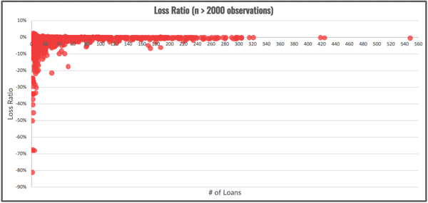 Loss Ratios Realized in Portfolios by 