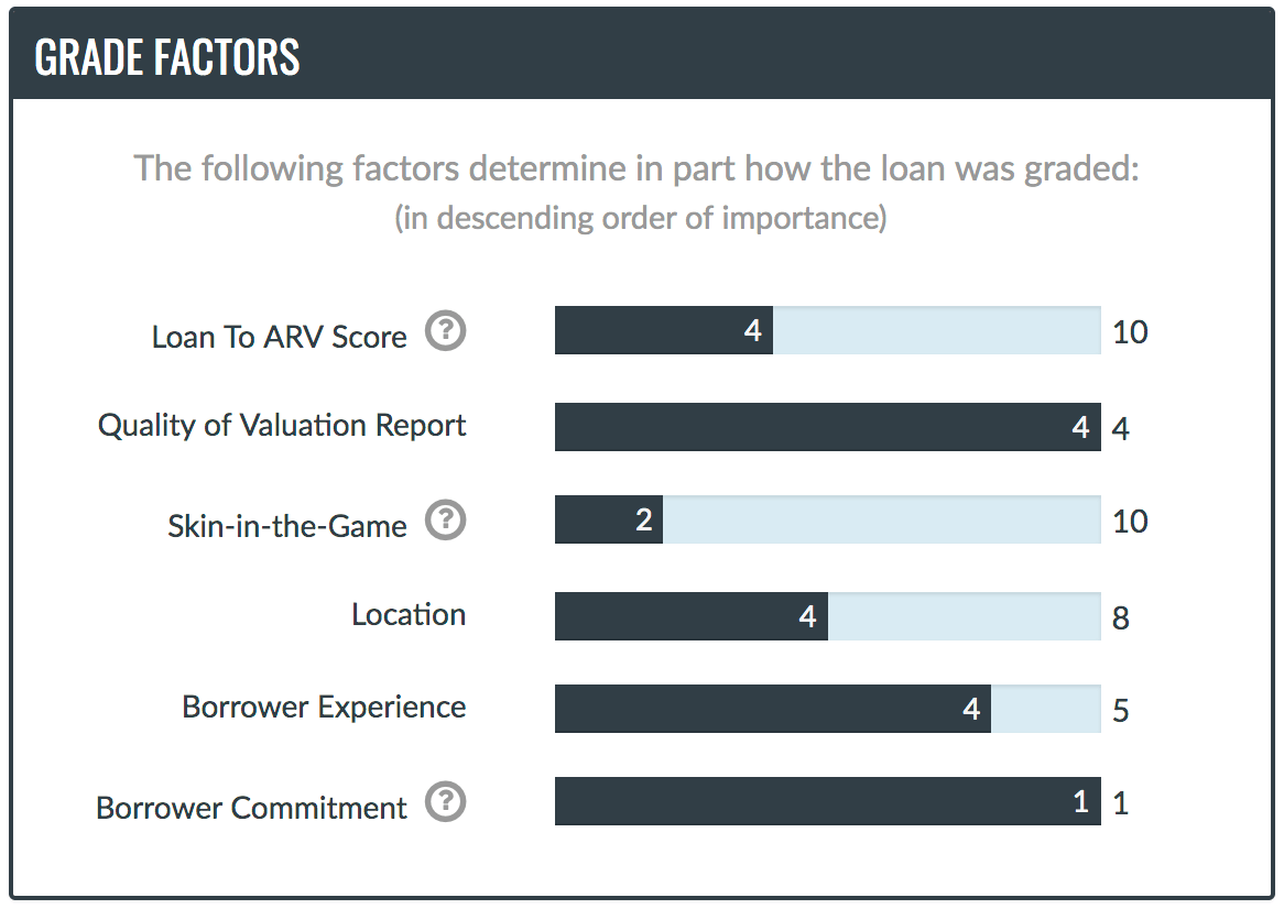 Groundfloor's Loan Grading Factors, Explained