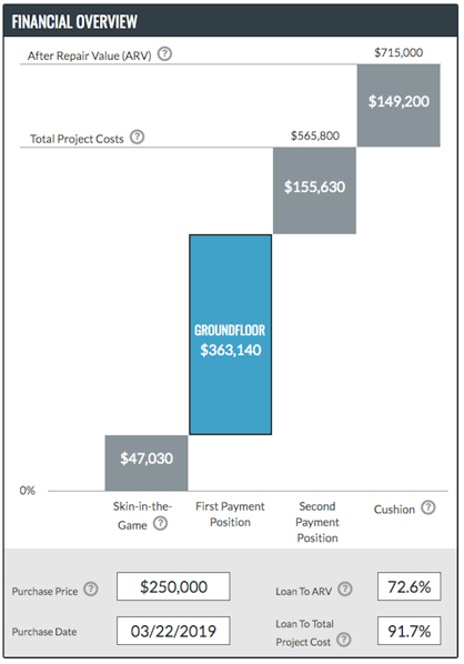 The Financial Overview graphic for the "A" portion of 201 Clay Street.