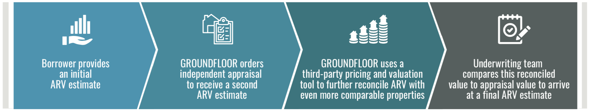 The process of arriving at a final ARV estimate