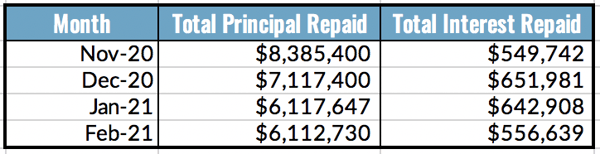 Total Principal and Interest Repaid Table, February 2021