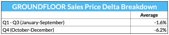 GROUNDFLOOR Sales Price Delta Breakdown