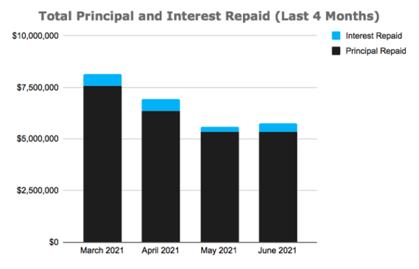 Total Principal and Interest Repaid Chart, June 2021
