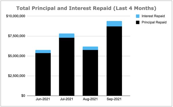 Total Principal and Interest Repaid Chart, September 2021