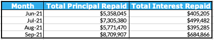Total Principal and Interest Repaid Table, September 2021