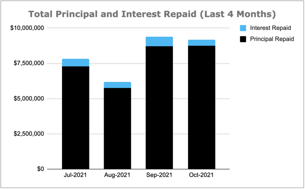 Total Principal and Interest Repaid Chart, October 2021